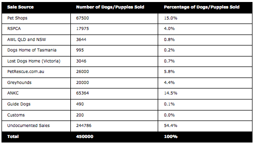 Table of Dog Sales in Australia