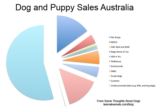 Graph showing where dogs and puppies come from in Australia.