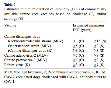 How long does a dog vaccination last?